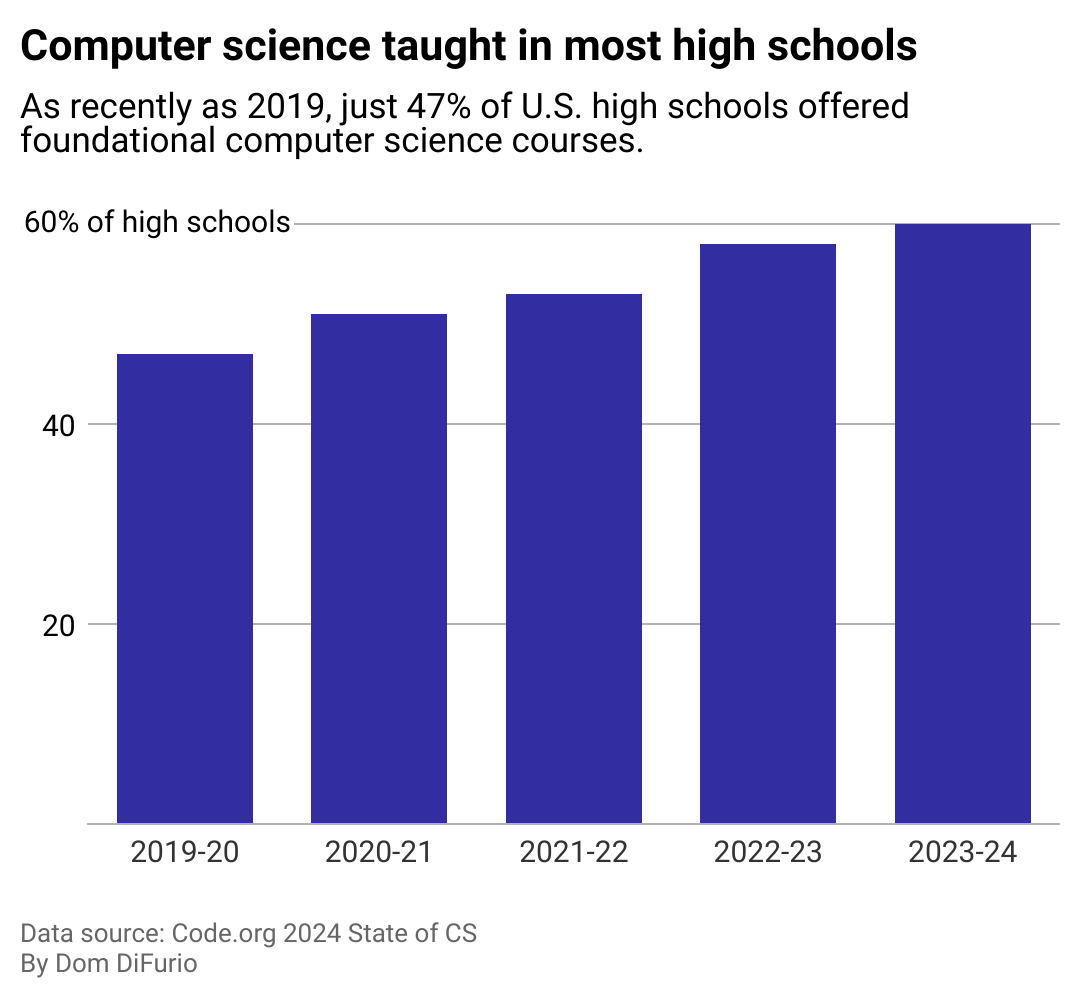 Coding classes become commonplace